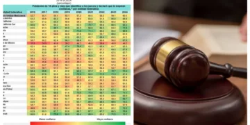 Quintana Roo, entre los estados con mayor desconfianza en jueces