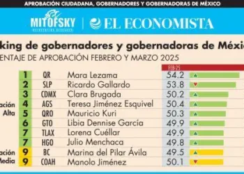 Aprobación ciudadana en Mara Lezama la coloca como gobernadora líder a nivel nacional