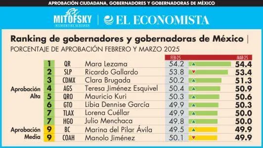 Aprobación ciudadana en Mara Lezama la coloca como gobernadora líder a nivel nacional