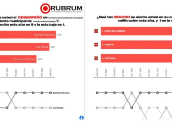 Estefanía Mercado es la mejor alcaldesa evaluada de Quintana Roo, según encuesta estatal de Rubrum