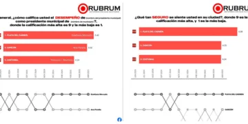 Estefanía Mercado es la mejor alcaldesa evaluada de Quintana Roo, según encuesta estatal de Rubrum