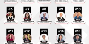 Estefanía Mercado lidera ranking nacional de alcaldes con mayor aprobación en México