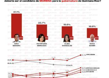 Gino Segura Lidera Preferencias para Gubernatura de Quintana Roo; Estefanía Mercado se Consolida en Segundo Lugar