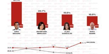 Gino Segura Lidera Preferencias para Gubernatura de Quintana Roo; Estefanía Mercado se Consolida en Segundo Lugar