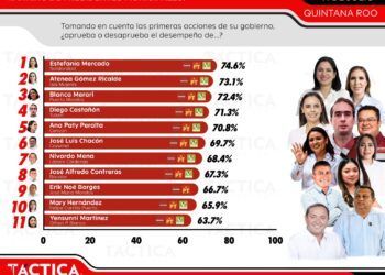 Estefanía Mercado Inicia su Gestión como la Alcaldesa Mejor Evaluada de Quintana Roo