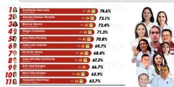 Estefanía Mercado Inicia su Gestión como la Alcaldesa Mejor Evaluada de Quintana Roo