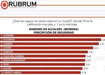 Estefanía Mercado posiciona a Playa del Carmen entre las ciudades más seguras de México