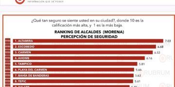 Estefanía Mercado posiciona a Playa del Carmen entre las ciudades más seguras de México