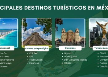 Turismo mexicano alcanza 55 millones visitantes este 2025