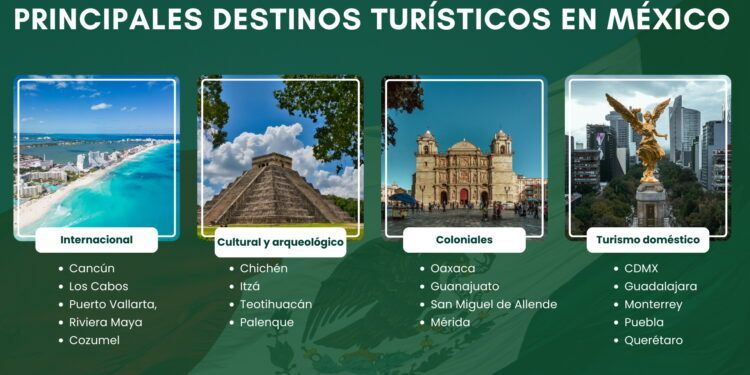 Turismo mexicano alcanza 55 millones visitantes este 2025