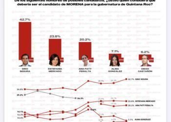 Gino Segura y Estefanía Mercado lideran las preferencias de Morena rumbo a la gubernatura de Quintana Roo 2027