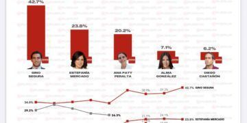 Gino Segura y Estefanía Mercado lideran las preferencias de Morena rumbo a la gubernatura de Quintana Roo 2027