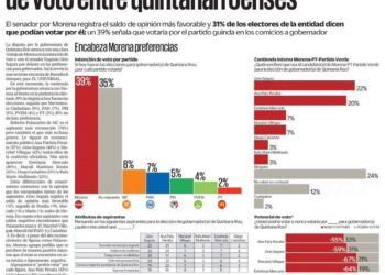 Gino Segura lidera la intención de voto en Quintana Roo, revela encuesta de El Universal