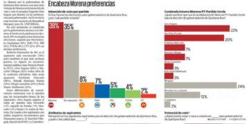 Gino Segura lidera la intención de voto en Quintana Roo, revela encuesta de El Universal