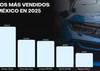 México vendió 1.52 millones de autos nuevos en 2025