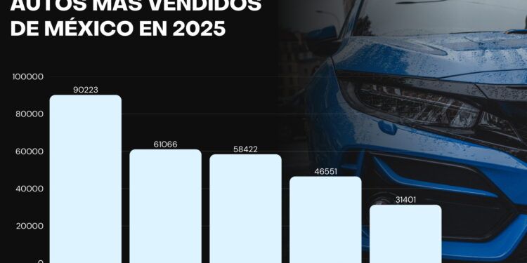 México vendió 1.52 millones de autos nuevos en 2025