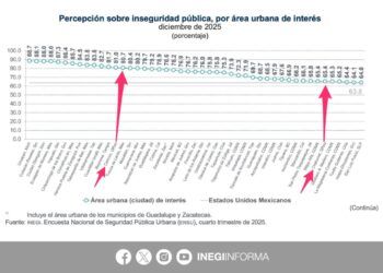 Percepción de inseguridad: Cancún y Chetumal confirman que el problema no es sólo de cifras, sino de confianza