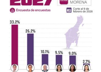 Gino Segura toma ventaja en internas de Morena rumbo a la gubernatura de Quintana Roo 2027