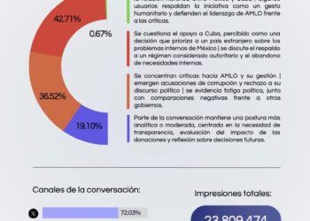 Mexicanos reaccionan al llamado de AMLO para donar en apoyo a Cuba; predomina rechazo en redes