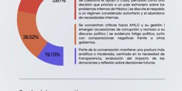 Mexicanos reaccionan al llamado de AMLO para donar en apoyo a Cuba; predomina rechazo en redes