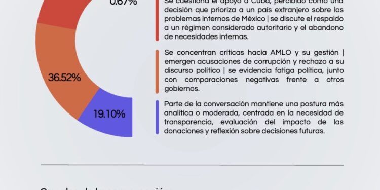 Mexicanos reaccionan al llamado de AMLO para donar en apoyo a Cuba; predomina rechazo en redes
