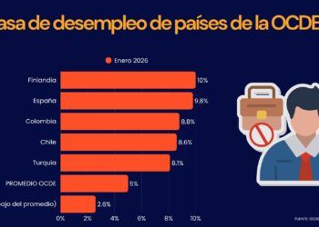 La informalidad ronda el 55% del empleo en México