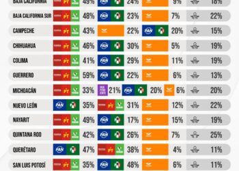 Nada está definido rumbo al 2027… y Morena tampoco la tiene asegurada