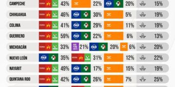 Nada está definido rumbo al 2027… y Morena tampoco la tiene asegurada