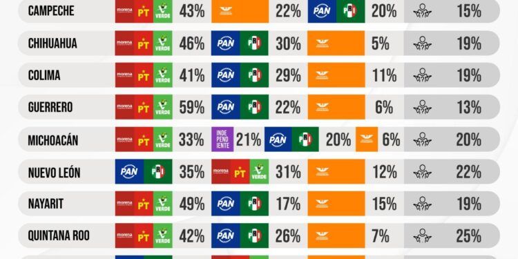 Nada está definido rumbo al 2027… y Morena tampoco la tiene asegurada