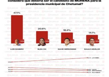 Chetumal: Morena arriba… pero la pelea apenas comienza
