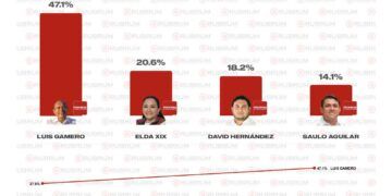 Chetumal: Morena arriba… pero la pelea apenas comienza