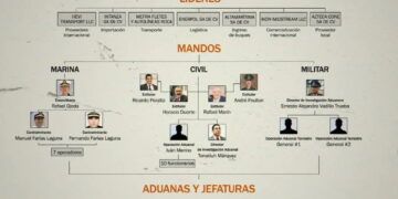 Huachicol fiscal: señalamientos alcanzan a ex y actual titular de Aduanas; crece presión sobre Rafael Marín Mollinedo