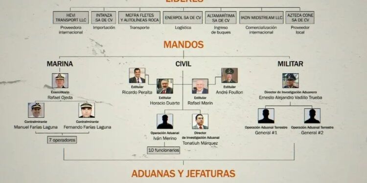 Huachicol fiscal: señalamientos alcanzan a ex y actual titular de Aduanas; crece presión sobre Rafael Marín Mollinedo