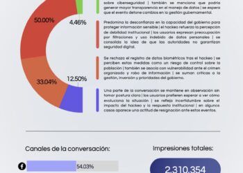 Hackeo a Secretaría de Marina detona desconfianza digital en México: análisis de DINAMIC