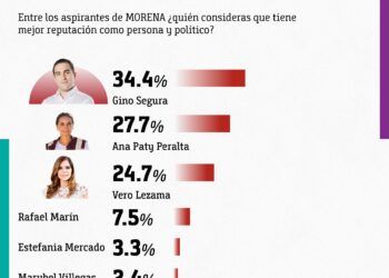 Gino Segura se mantiene al frente rumbo a 2027; Vero Lezama sube en percepción: CE Research