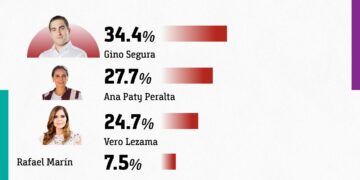 Gino Segura se mantiene al frente rumbo a 2027; Vero Lezama sube en percepción: CE Research