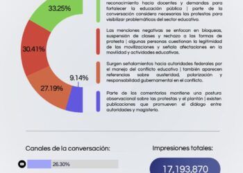 Plantón de la CNTE divide opiniones en redes; apoyo y rechazo quedan casi empatados