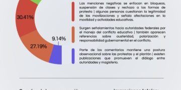 Plantón de la CNTE divide opiniones en redes; apoyo y rechazo quedan casi empatados