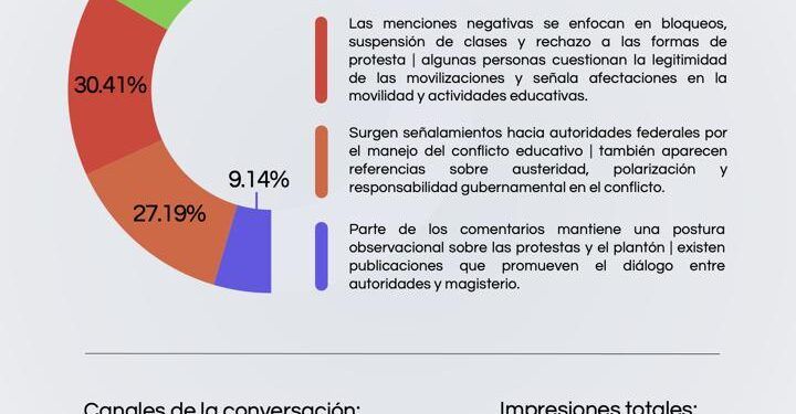 Plantón de la CNTE divide opiniones en redes; apoyo y rechazo quedan casi empatados