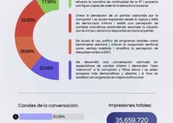 ¿Legitimidad o imposición? El nombramiento de Ariadna Montiel a la dirigencia de Morena fractura la conversación digital
