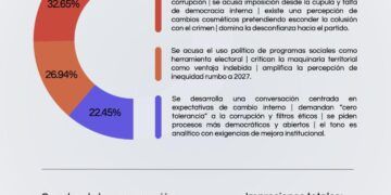 ¿Legitimidad o imposición? El nombramiento de Ariadna Montiel a la dirigencia de Morena fractura la conversación digital