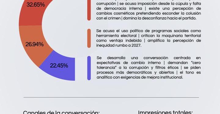 ¿Legitimidad o imposición? El nombramiento de Ariadna Montiel a la dirigencia de Morena fractura la conversación digital