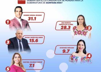 Encuestas comienzan a marcar el rumbo en Quintana Roo rumbo a 2027