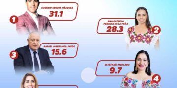 Encuestas comienzan a marcar el rumbo en Quintana Roo rumbo a 2027