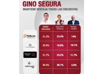 Gino Segura encabeza preferencias rumbo a definición interna de Morena en Quintana Roo