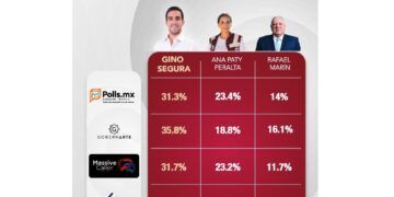 Gino Segura encabeza preferencias rumbo a definición interna de Morena en Quintana Roo