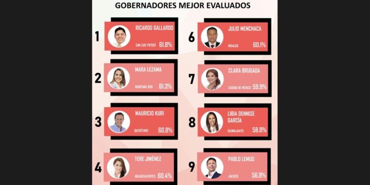 Mara Lezama, segunda mejor gobernadora del país: Mitofsky