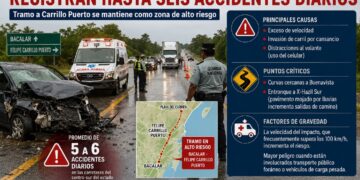Carreteras del centro-sur de Quintana Roo registran hasta seis accidentes diarios; tramo Bacalar-Carrillo Puerto sigue bajo vigilancia