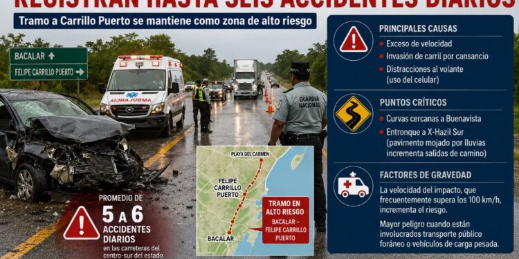 Carreteras del centro-sur de Quintana Roo registran hasta seis accidentes diarios; tramo Bacalar-Carrillo Puerto sigue bajo vigilancia