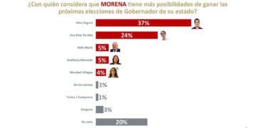 Gino Segura toma ventaja en la carrera rumbo a 2027